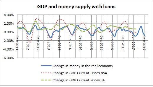 Money in the real economy and GDP with loans-October 2017
